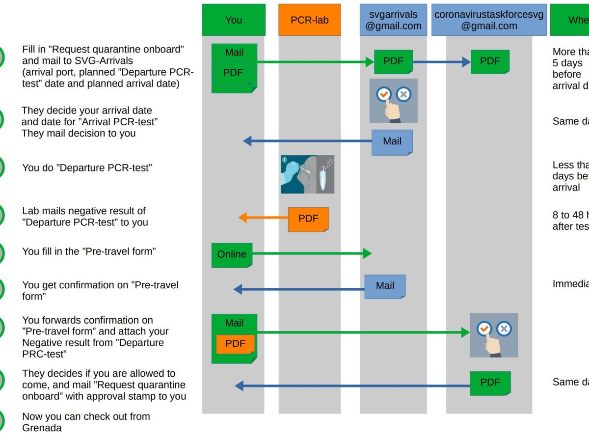 Grenada till SVG covid-19&nbsp;regler