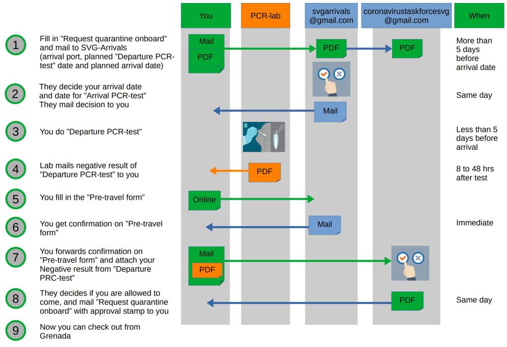 Grenada to SVG covid-19&nbsp;protocol